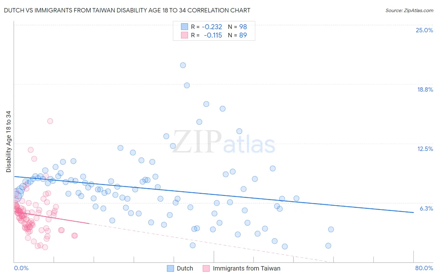 Dutch vs Immigrants from Taiwan Disability Age 18 to 34