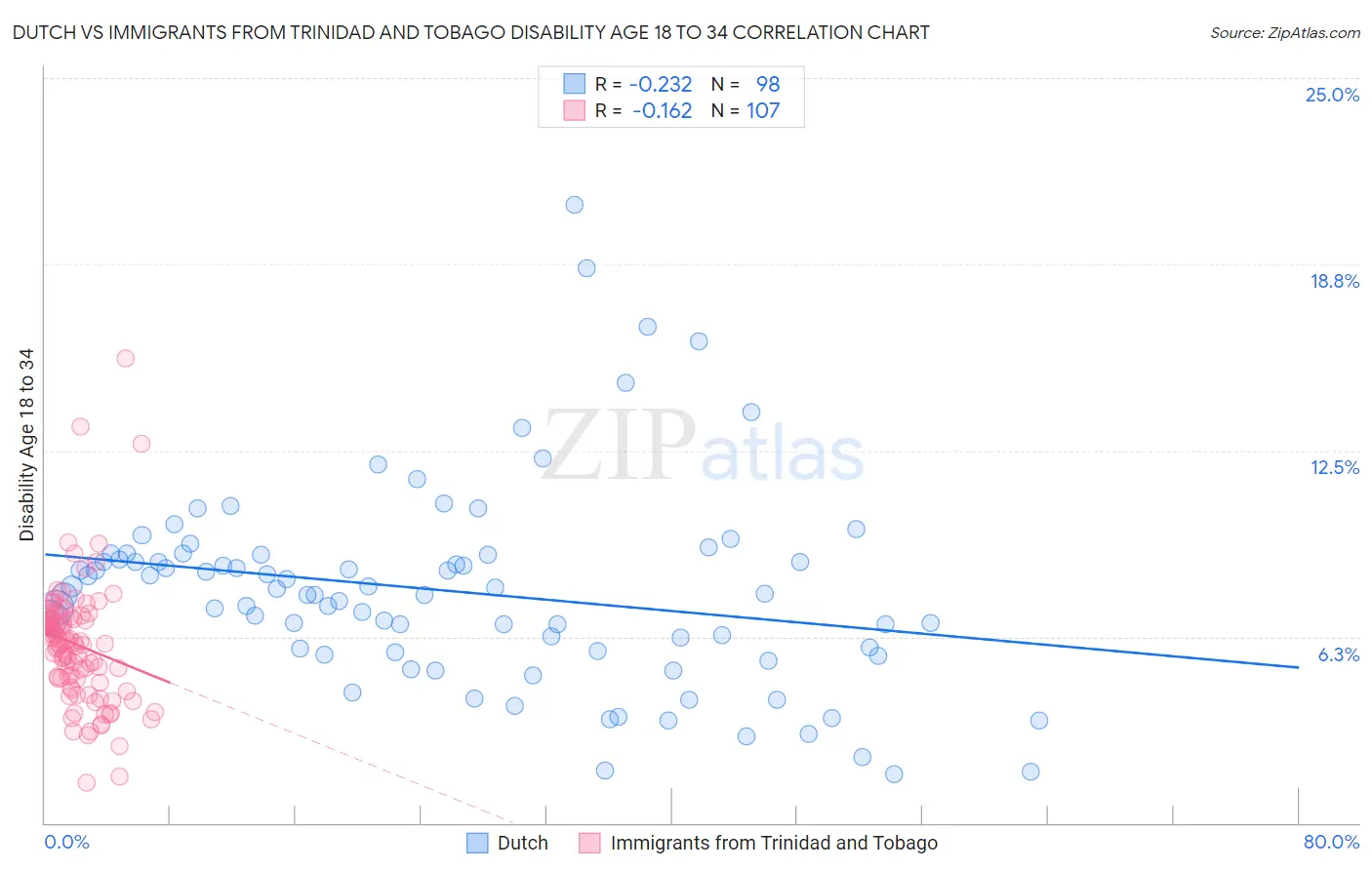 Dutch vs Immigrants from Trinidad and Tobago Disability Age 18 to 34