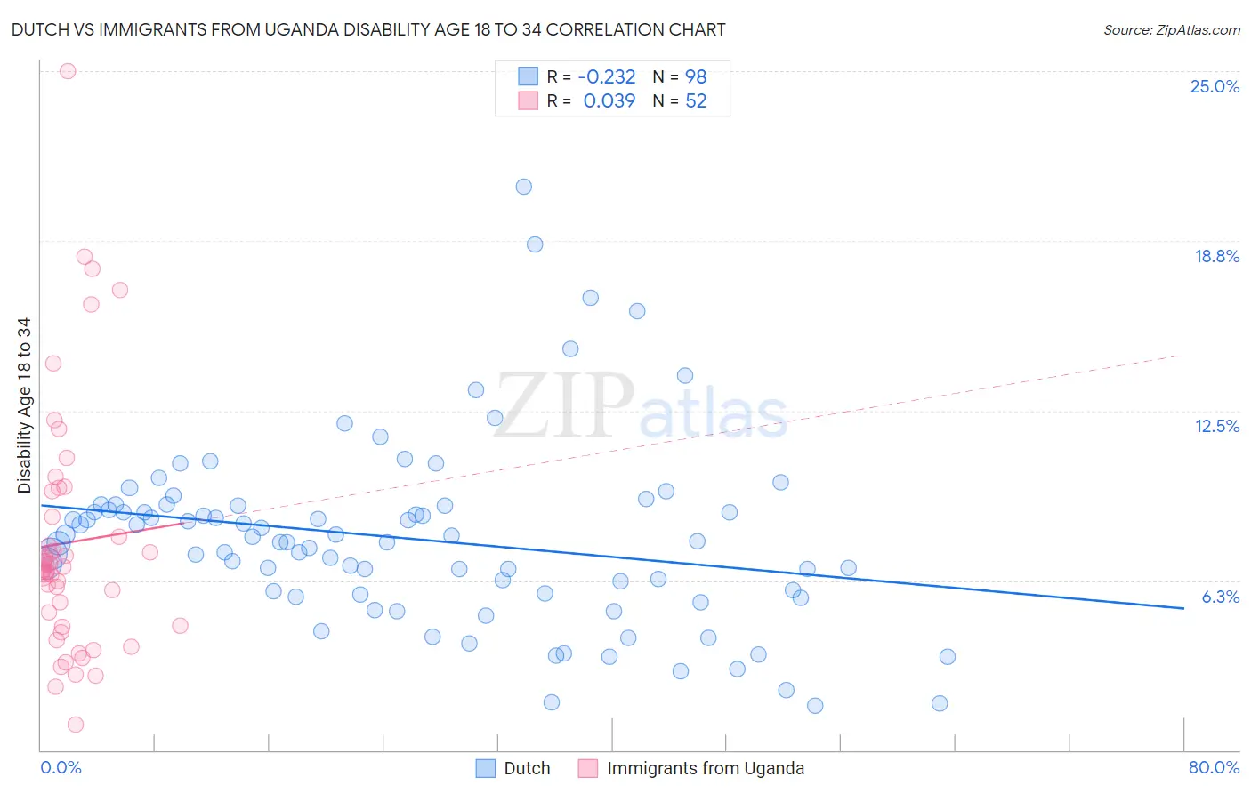 Dutch vs Immigrants from Uganda Disability Age 18 to 34