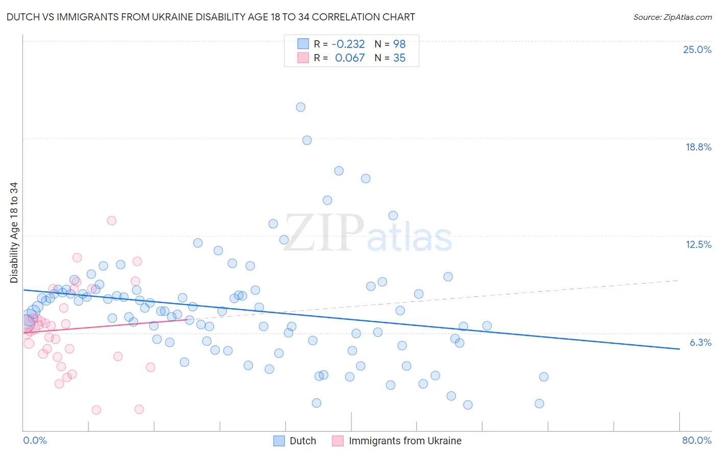 Dutch vs Immigrants from Ukraine Disability Age 18 to 34