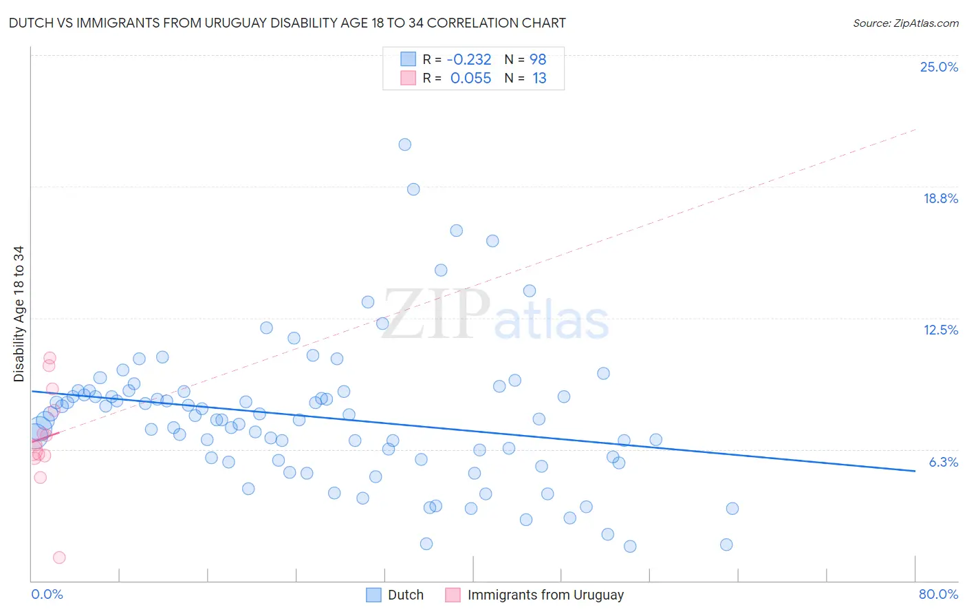 Dutch vs Immigrants from Uruguay Disability Age 18 to 34