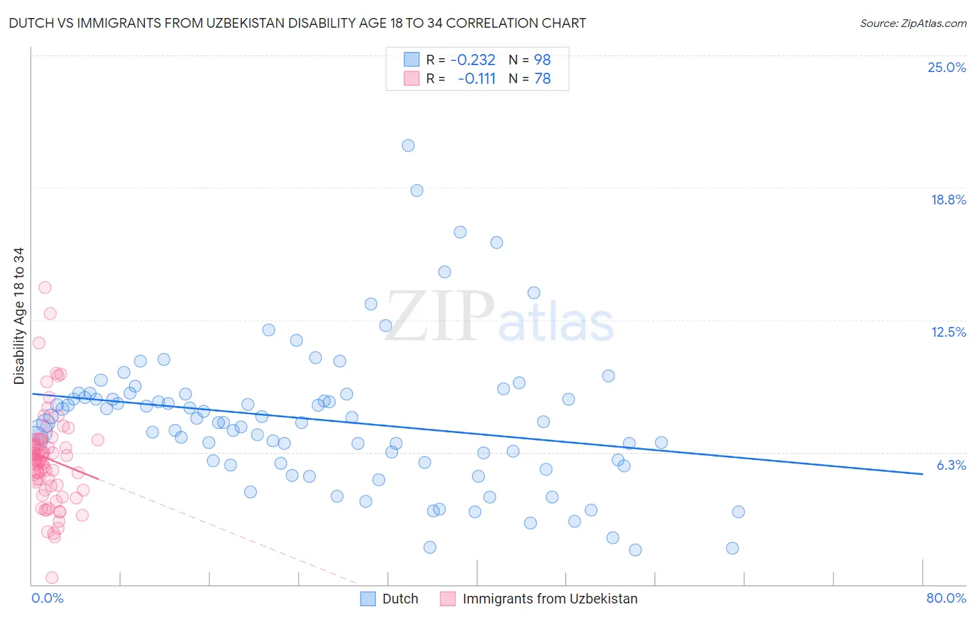 Dutch vs Immigrants from Uzbekistan Disability Age 18 to 34