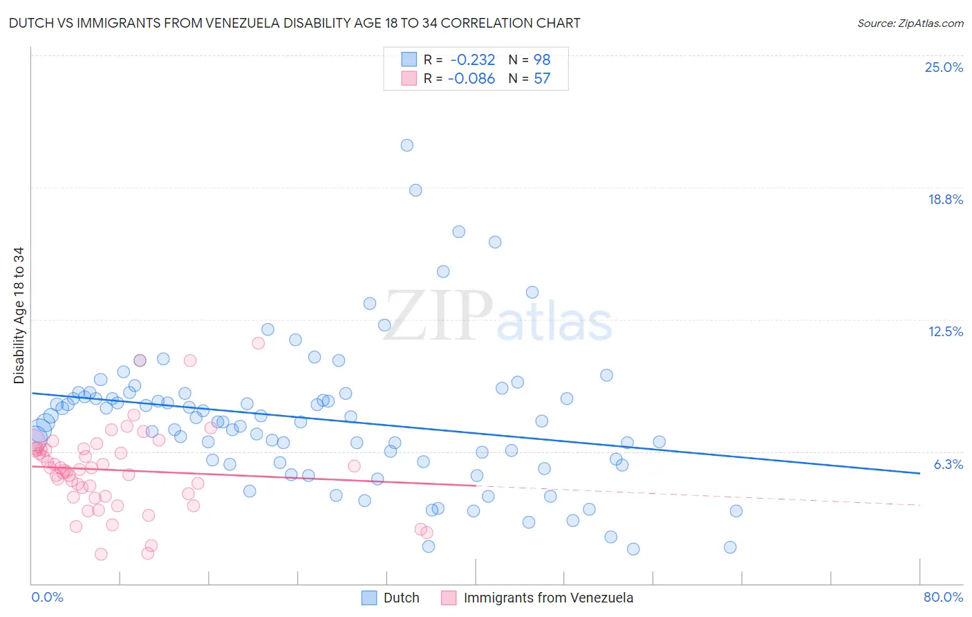Dutch vs Immigrants from Venezuela Disability Age 18 to 34