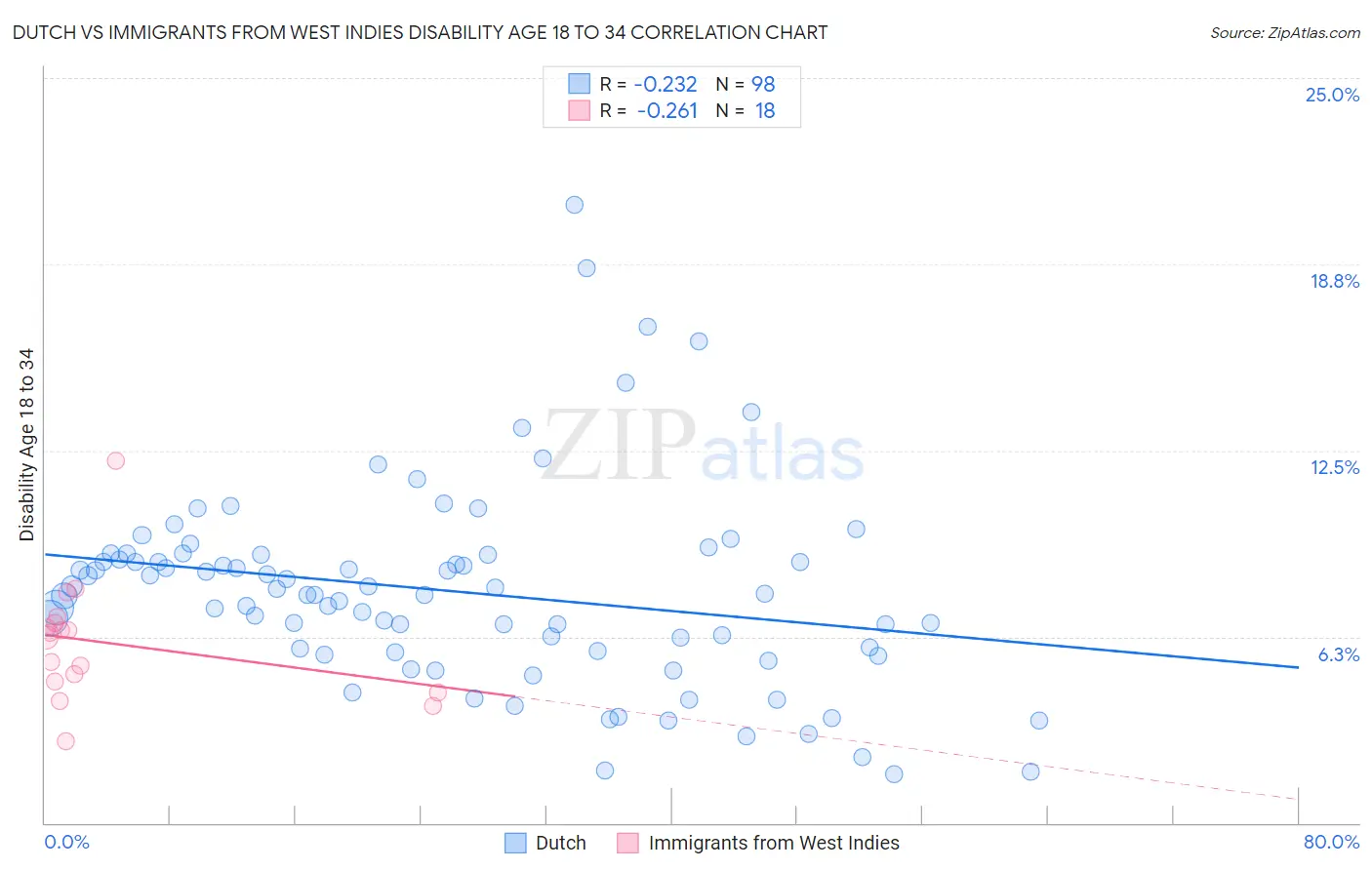 Dutch vs Immigrants from West Indies Disability Age 18 to 34