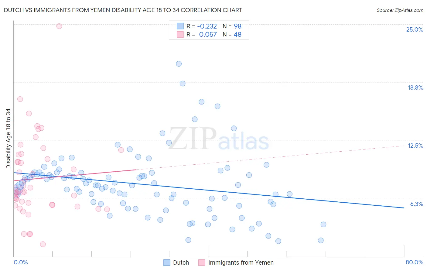 Dutch vs Immigrants from Yemen Disability Age 18 to 34