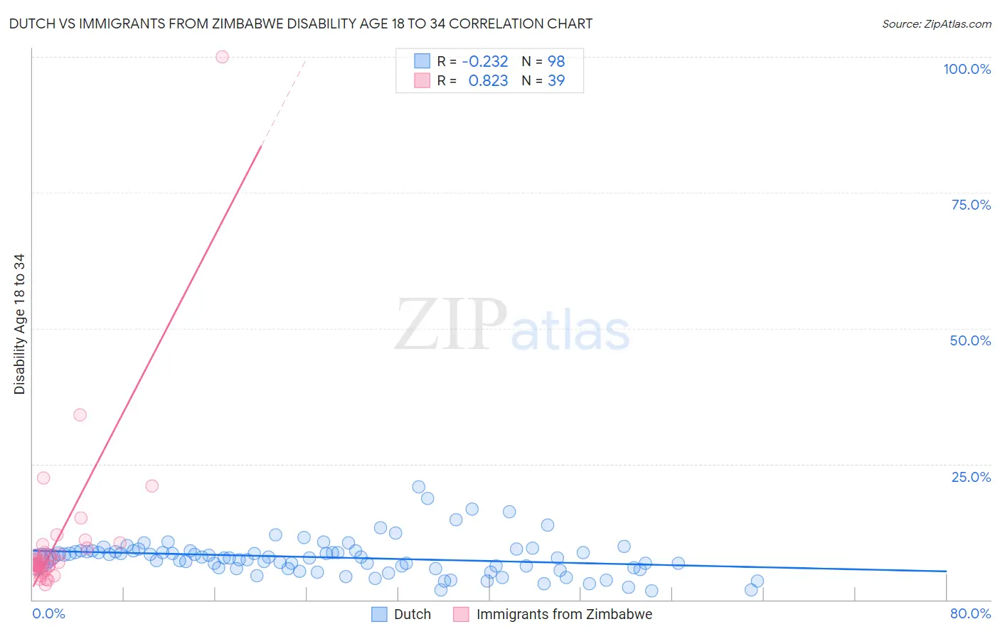 Dutch vs Immigrants from Zimbabwe Disability Age 18 to 34