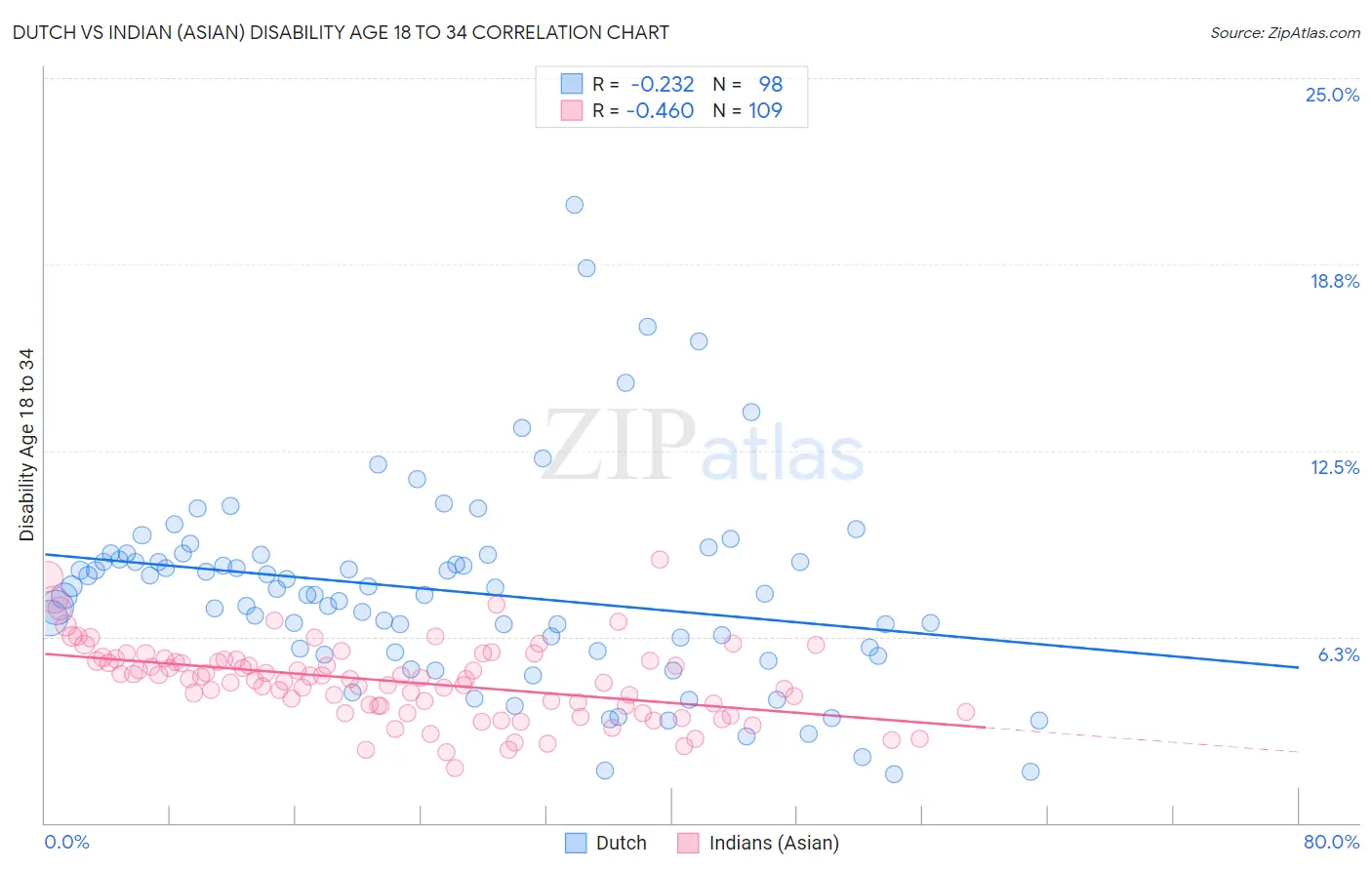 Dutch vs Indian (Asian) Disability Age 18 to 34