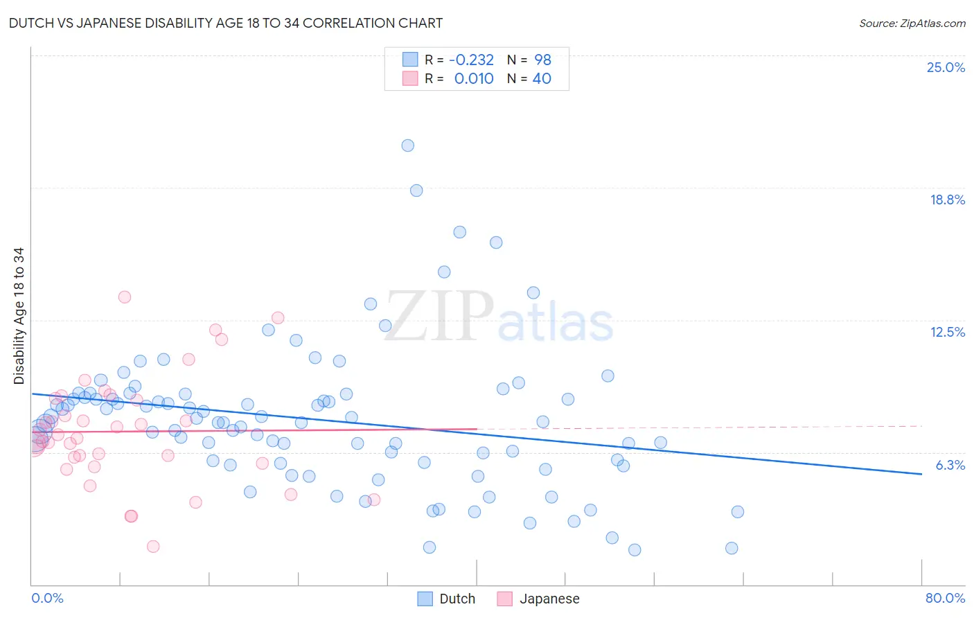 Dutch vs Japanese Disability Age 18 to 34