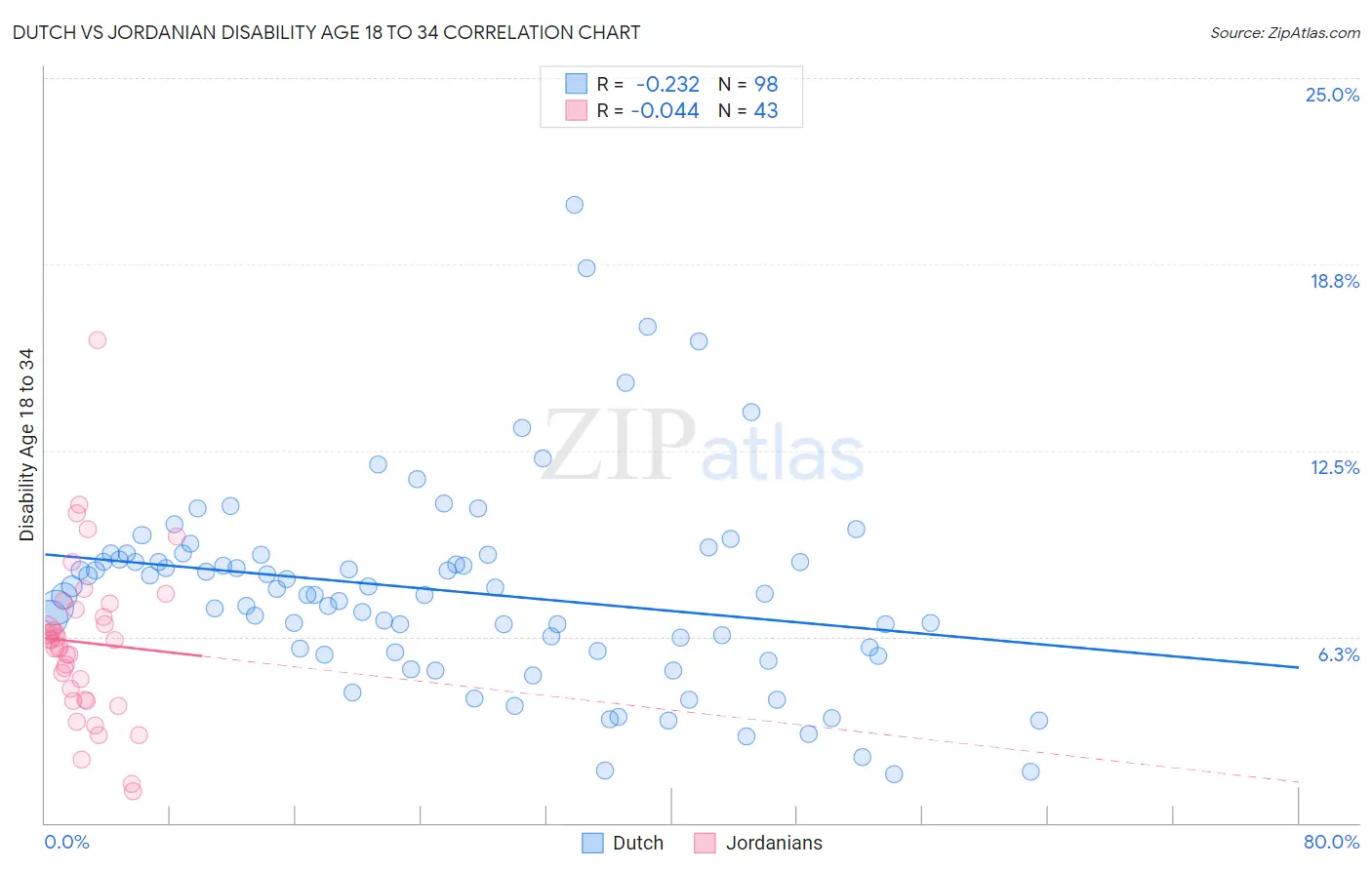 Dutch vs Jordanian Disability Age 18 to 34