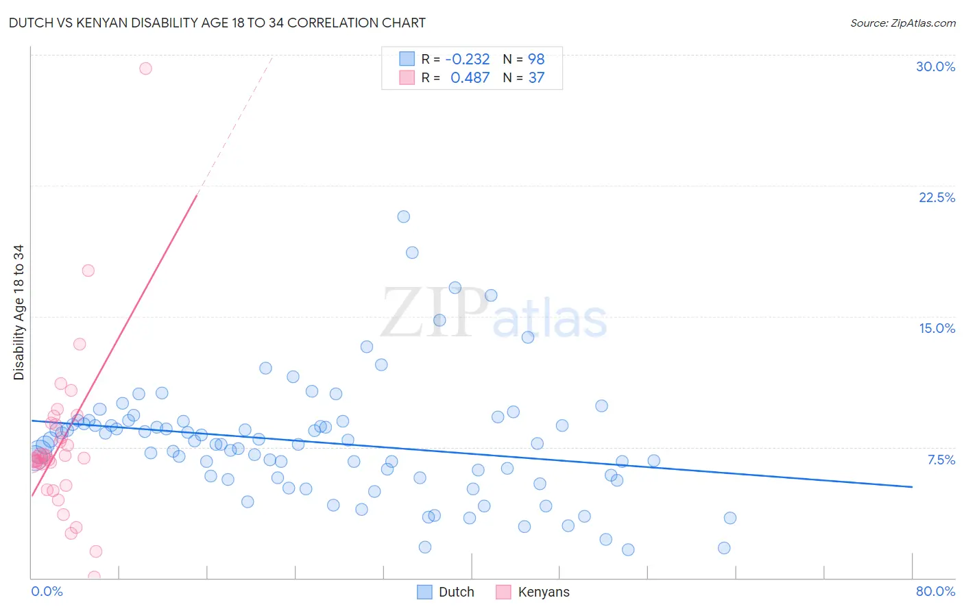 Dutch vs Kenyan Disability Age 18 to 34