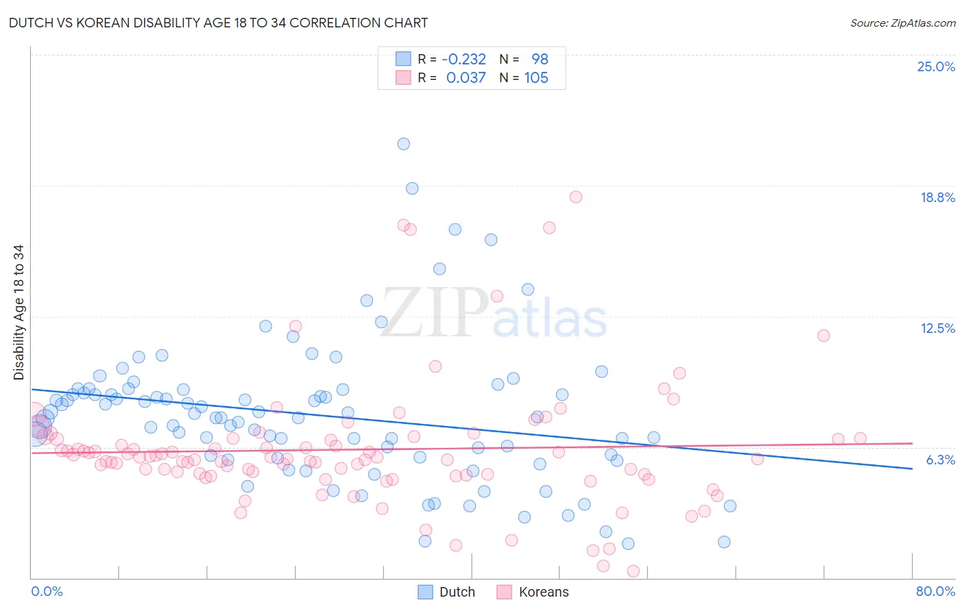 Dutch vs Korean Disability Age 18 to 34