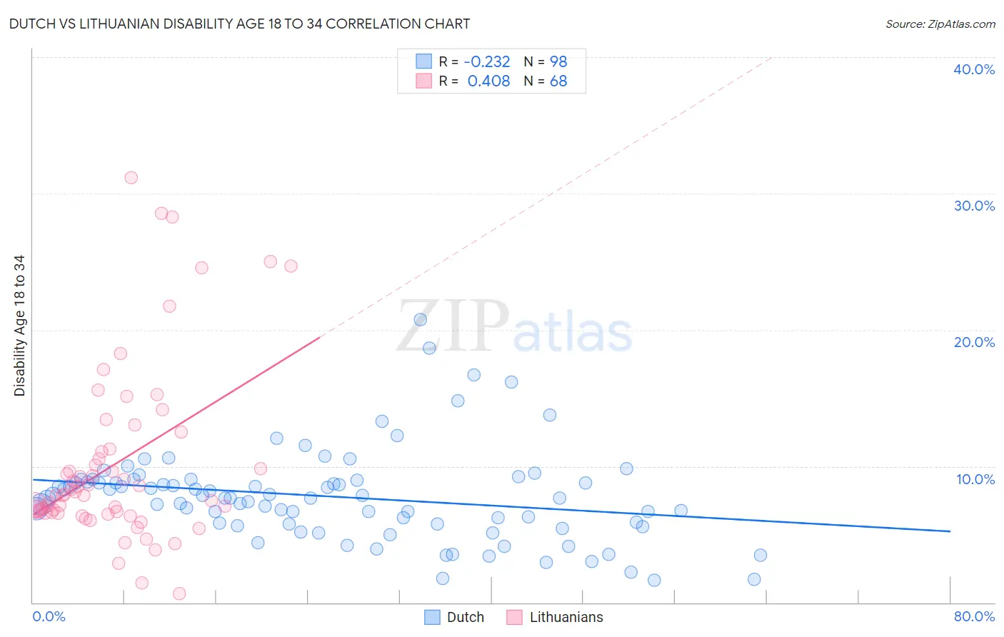 Dutch vs Lithuanian Disability Age 18 to 34