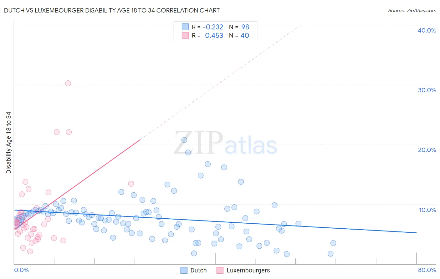Dutch vs Luxembourger Disability Age 18 to 34