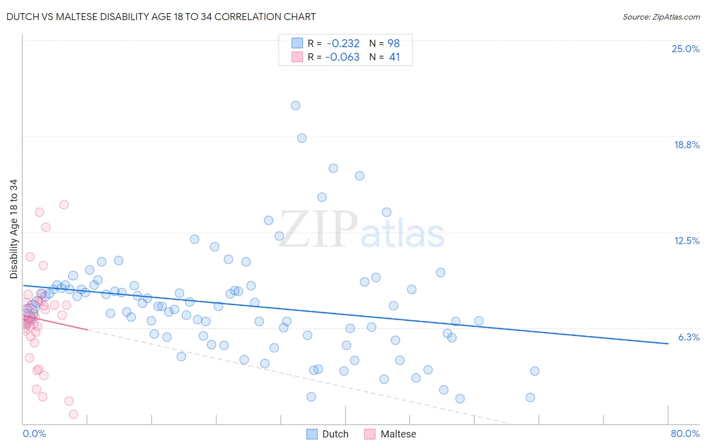 Dutch vs Maltese Disability Age 18 to 34