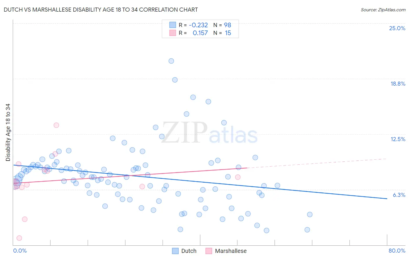 Dutch vs Marshallese Disability Age 18 to 34