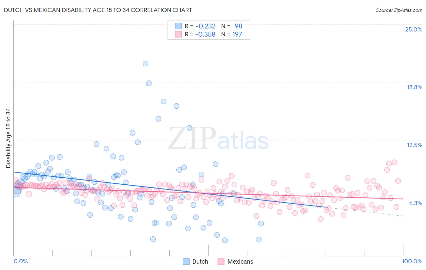 Dutch vs Mexican Disability Age 18 to 34