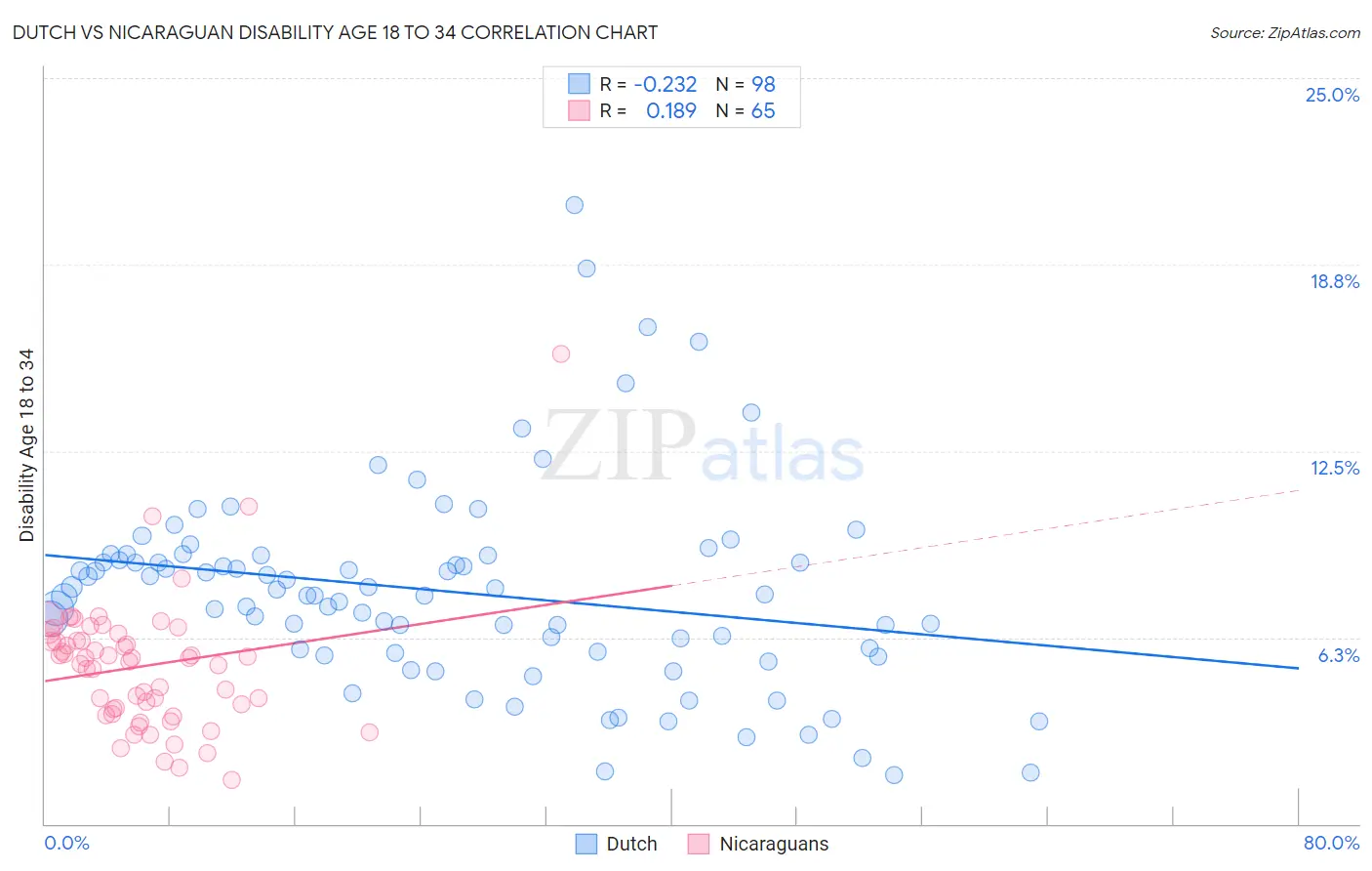 Dutch vs Nicaraguan Disability Age 18 to 34