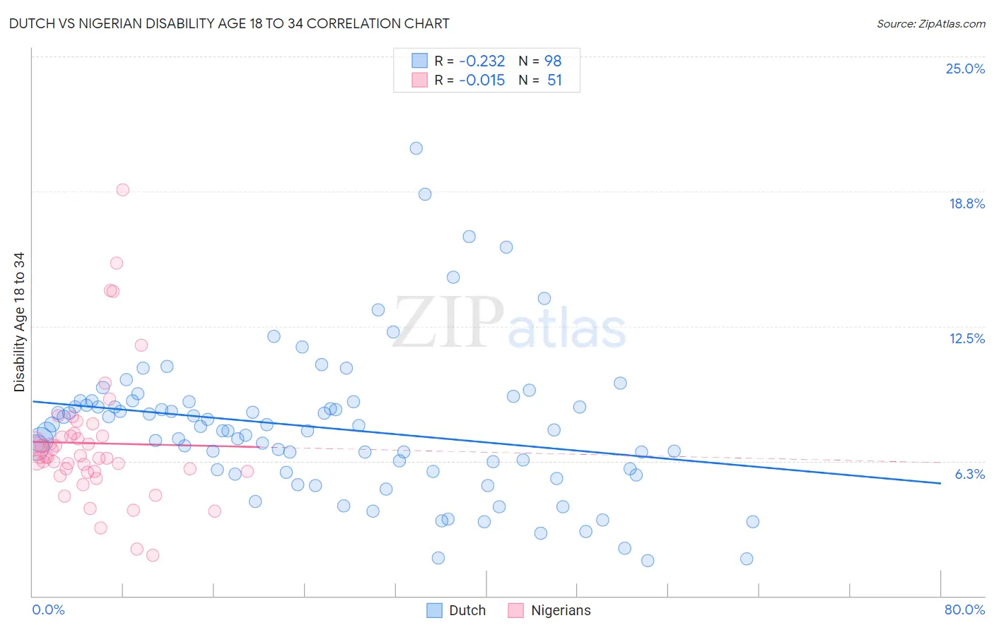 Dutch vs Nigerian Disability Age 18 to 34