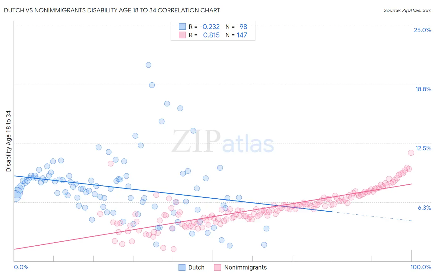 Dutch vs Nonimmigrants Disability Age 18 to 34