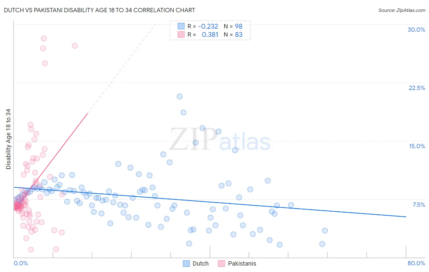 Dutch vs Pakistani Disability Age 18 to 34