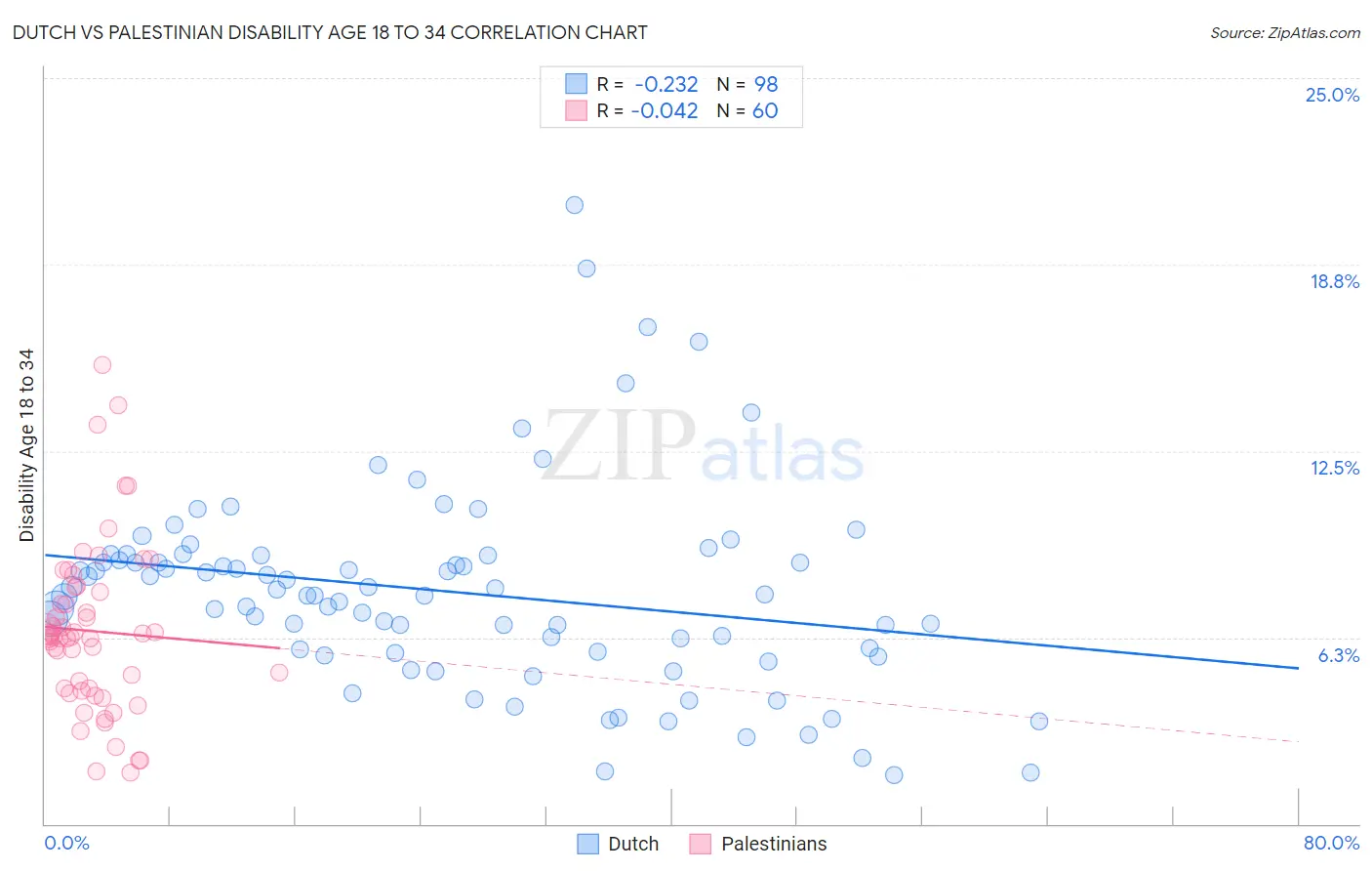 Dutch vs Palestinian Disability Age 18 to 34