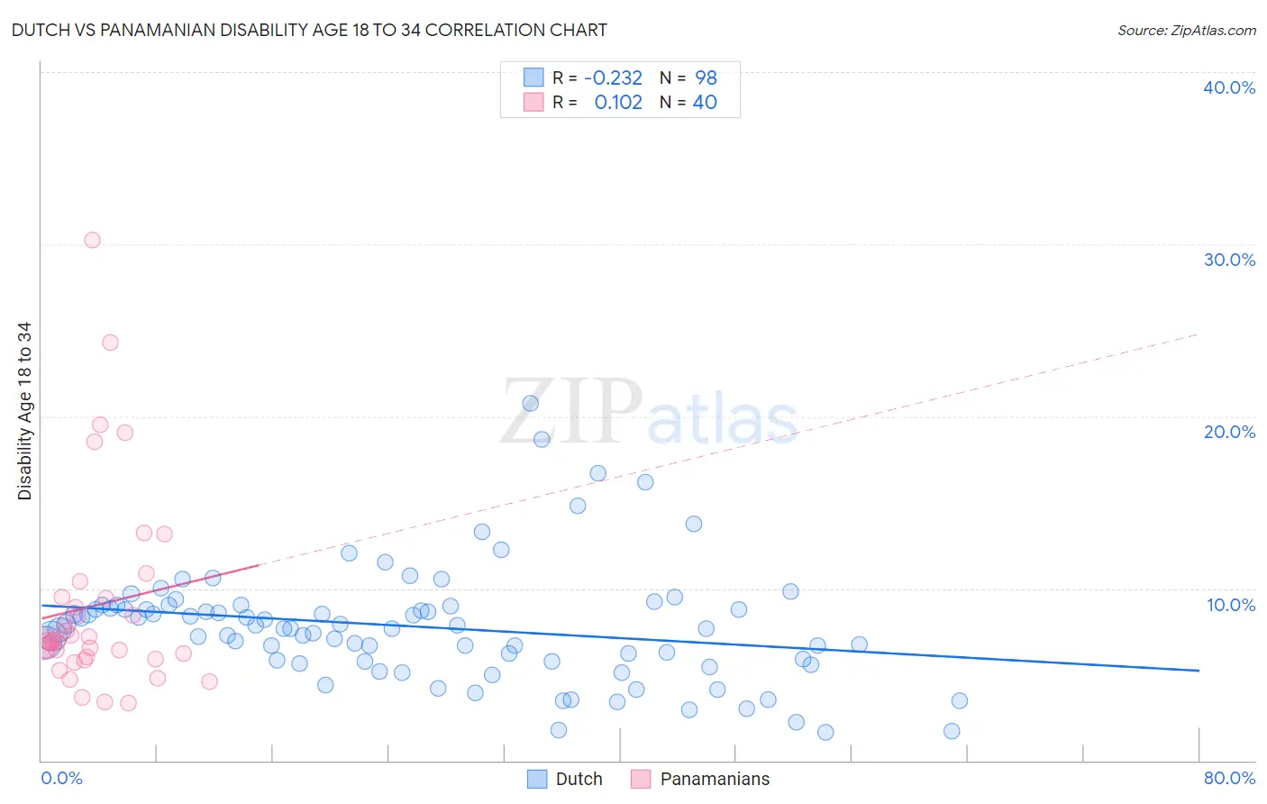 Dutch vs Panamanian Disability Age 18 to 34