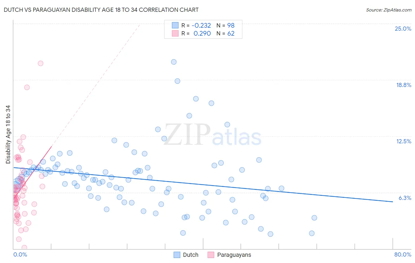 Dutch vs Paraguayan Disability Age 18 to 34