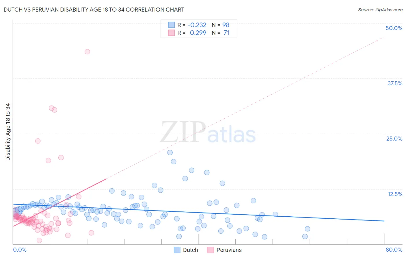 Dutch vs Peruvian Disability Age 18 to 34
