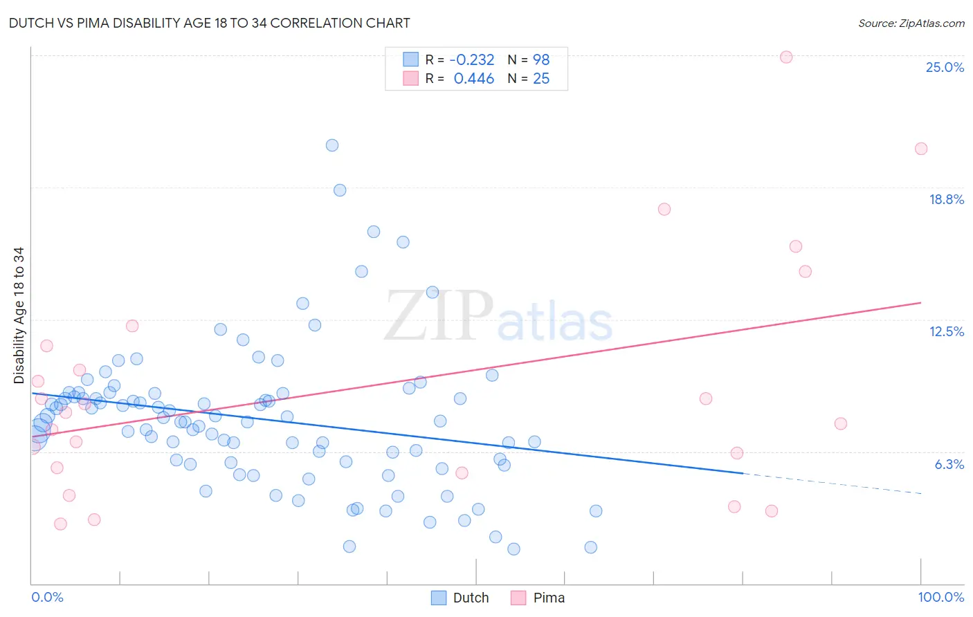 Dutch vs Pima Disability Age 18 to 34