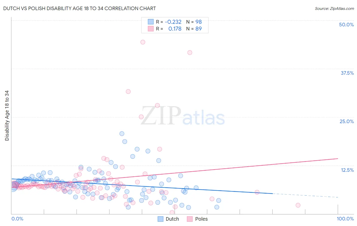 Dutch vs Polish Disability Age 18 to 34