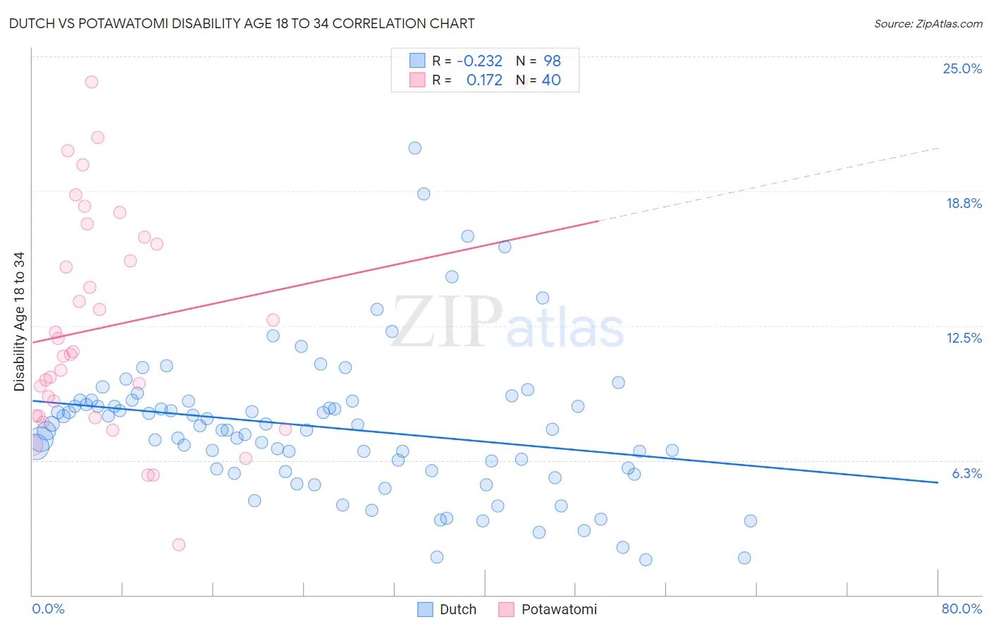 Dutch vs Potawatomi Disability Age 18 to 34