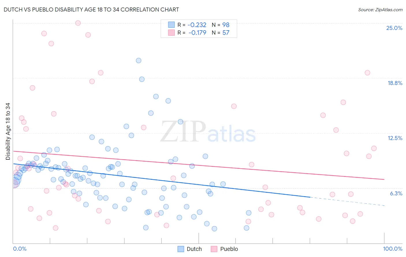 Dutch vs Pueblo Disability Age 18 to 34