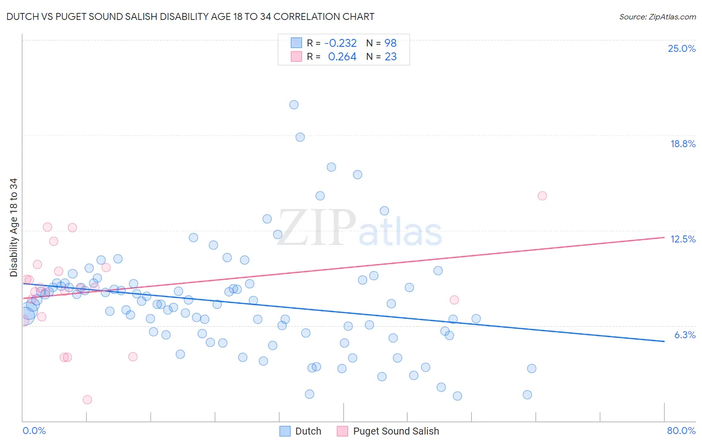 Dutch vs Puget Sound Salish Disability Age 18 to 34