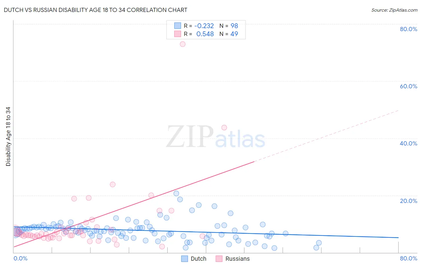 Dutch vs Russian Disability Age 18 to 34