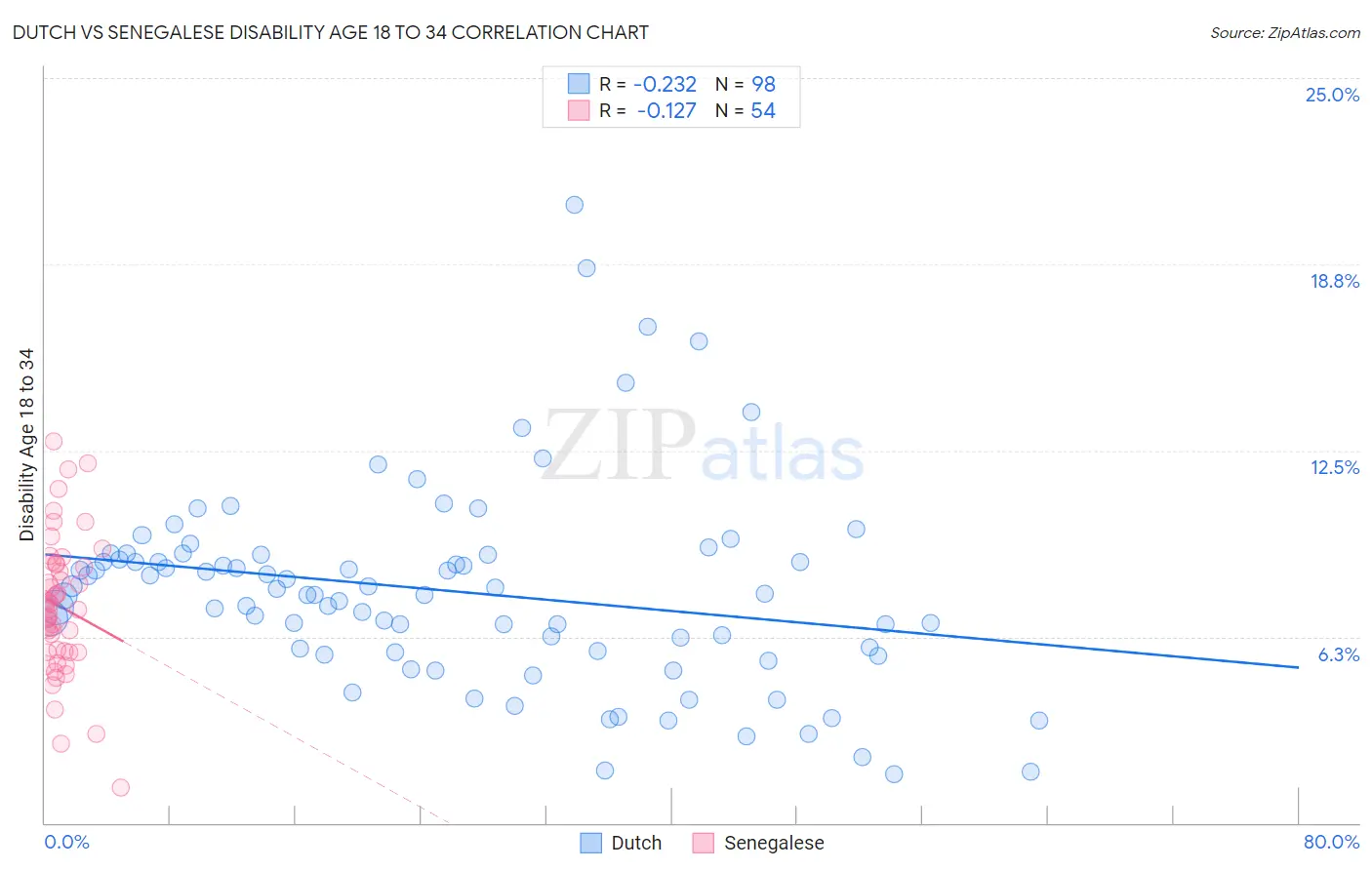 Dutch vs Senegalese Disability Age 18 to 34