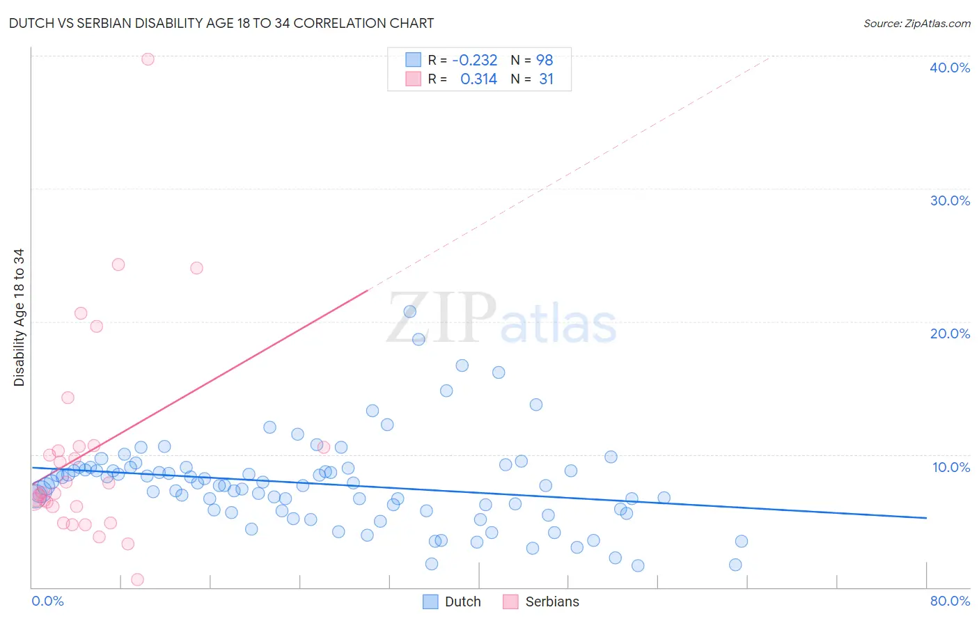 Dutch vs Serbian Disability Age 18 to 34