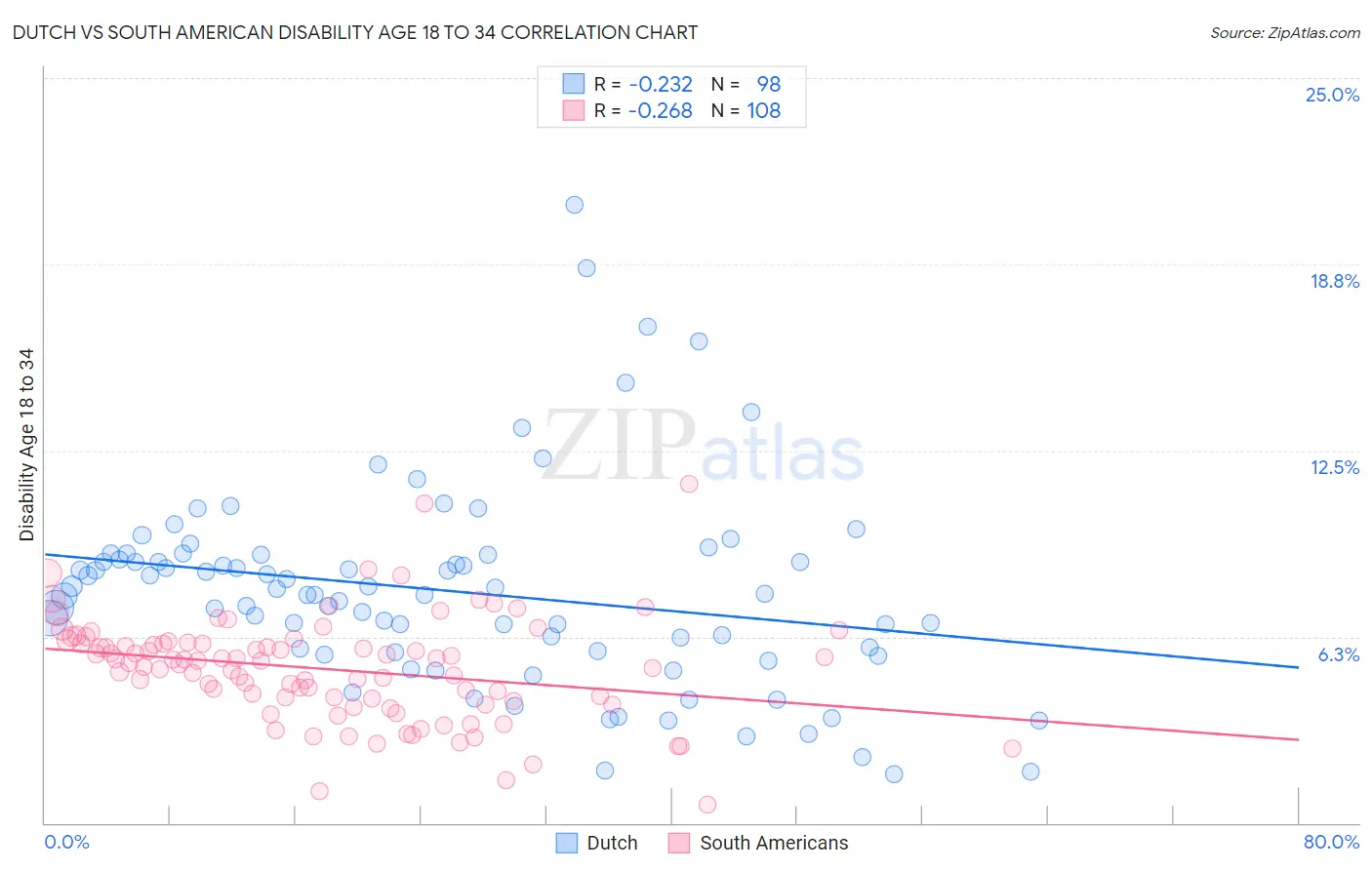Dutch vs South American Disability Age 18 to 34