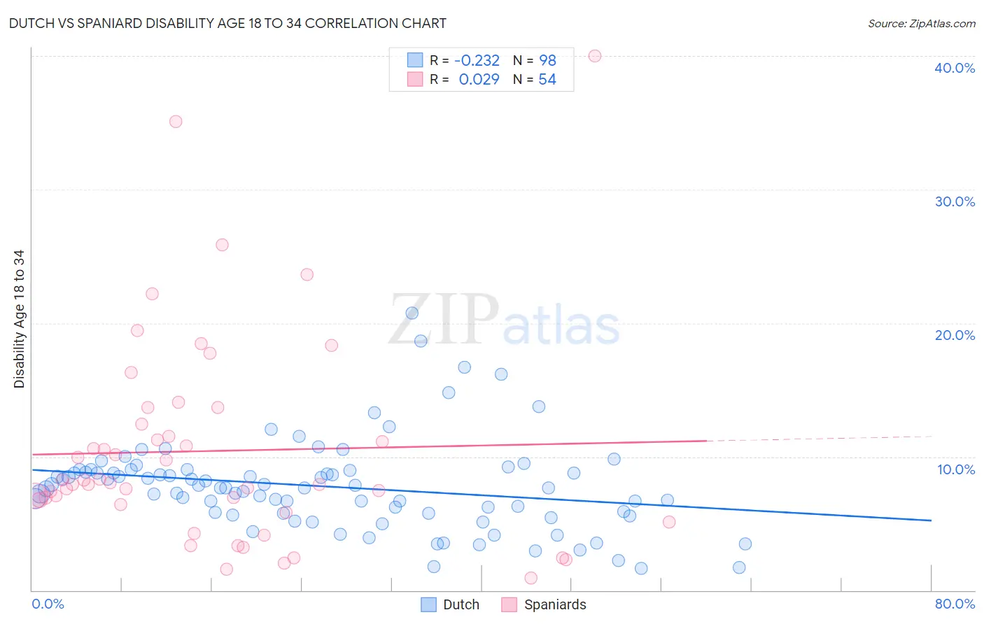 Dutch vs Spaniard Disability Age 18 to 34