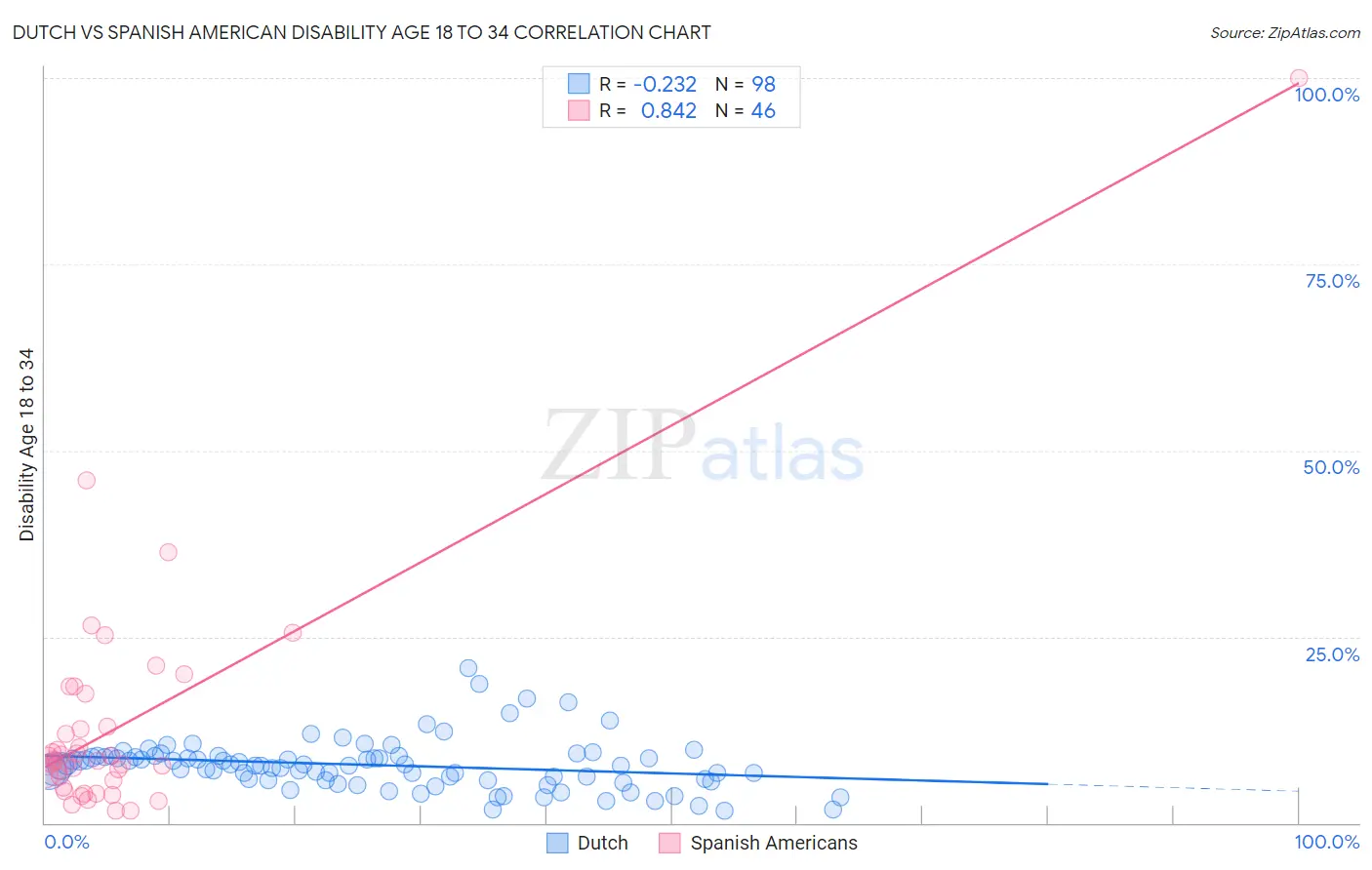 Dutch vs Spanish American Disability Age 18 to 34