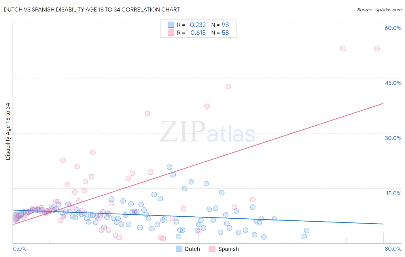 Dutch vs Spanish Disability Age 18 to 34