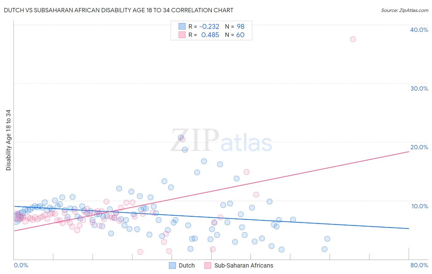 Dutch vs Subsaharan African Disability Age 18 to 34