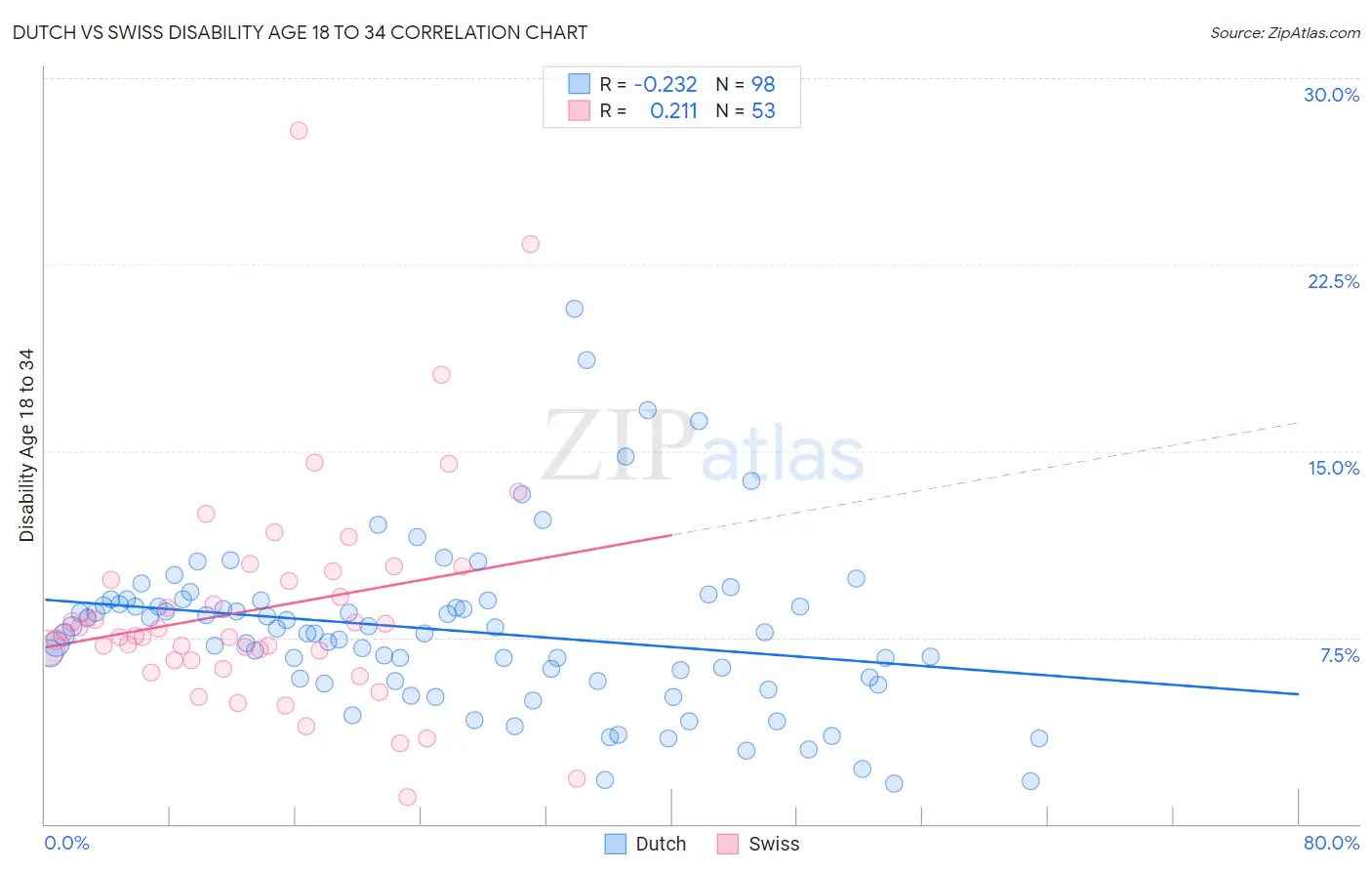 Dutch vs Swiss Disability Age 18 to 34