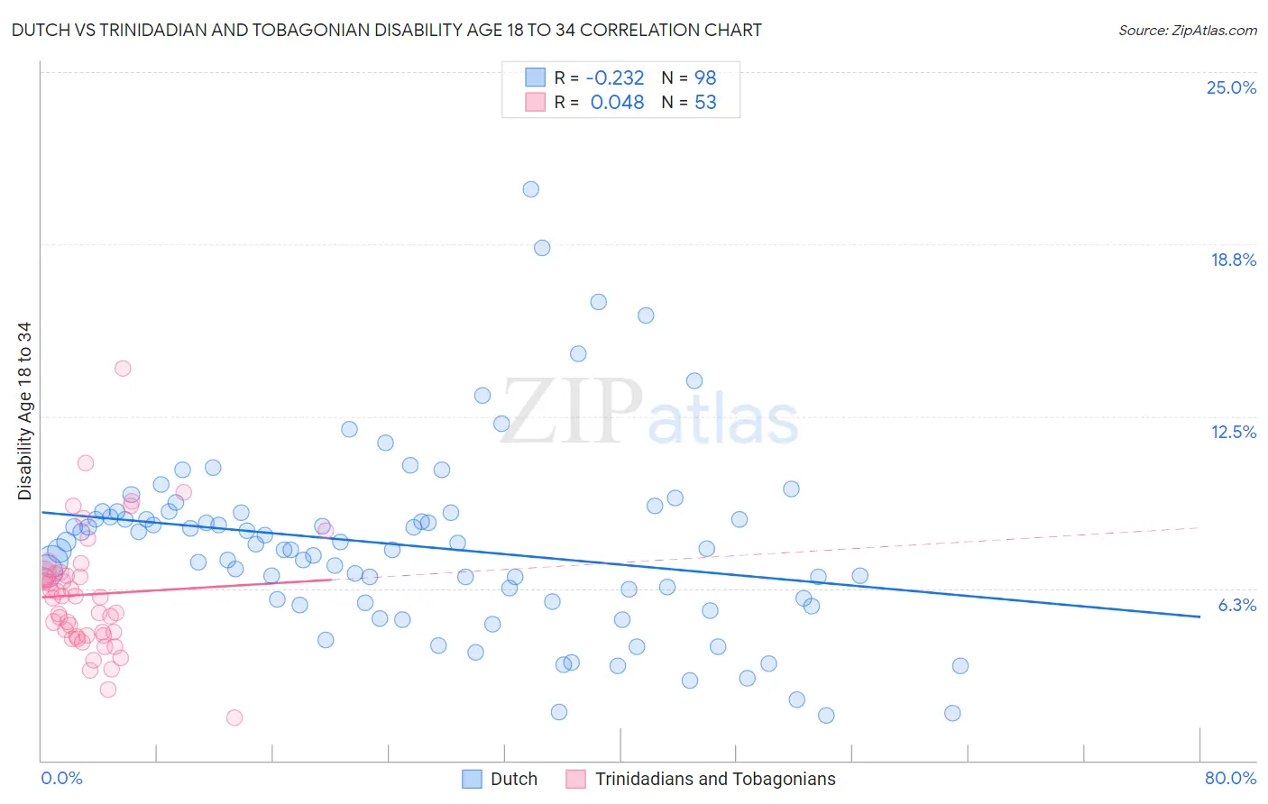 Dutch vs Trinidadian and Tobagonian Disability Age 18 to 34