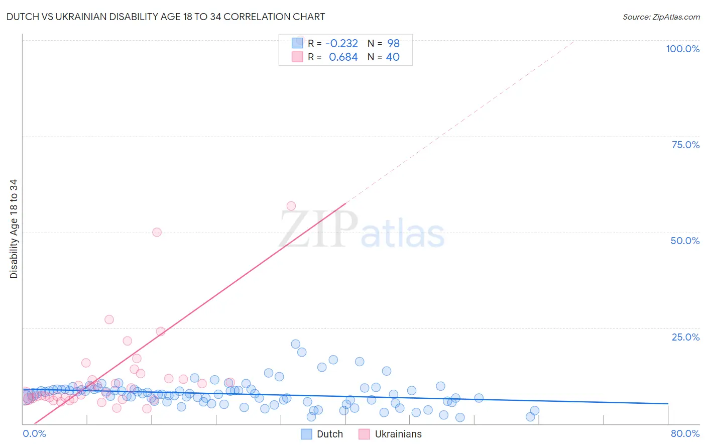 Dutch vs Ukrainian Disability Age 18 to 34