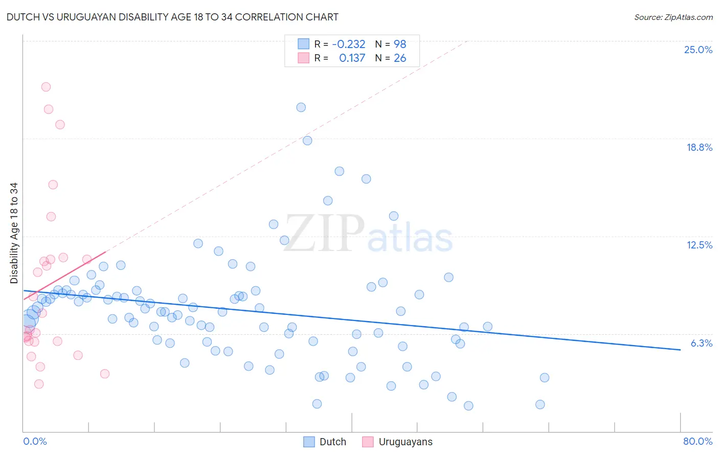 Dutch vs Uruguayan Disability Age 18 to 34