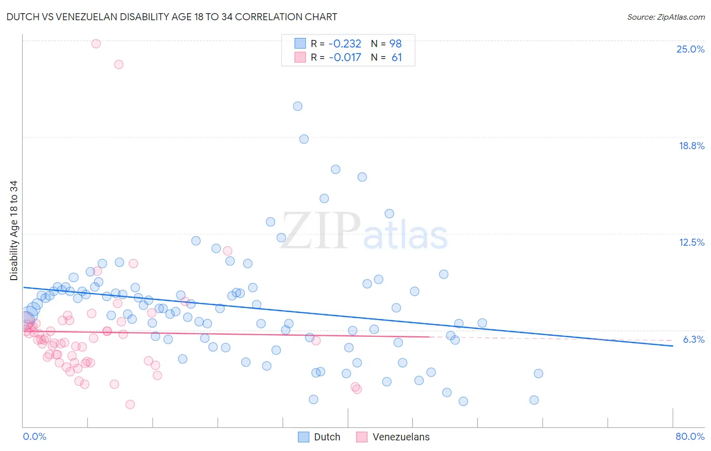 Dutch vs Venezuelan Disability Age 18 to 34