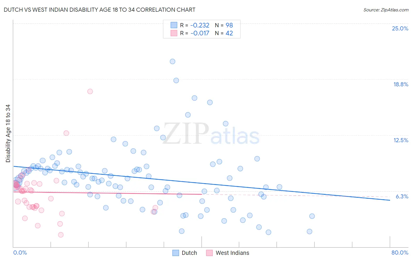 Dutch vs West Indian Disability Age 18 to 34