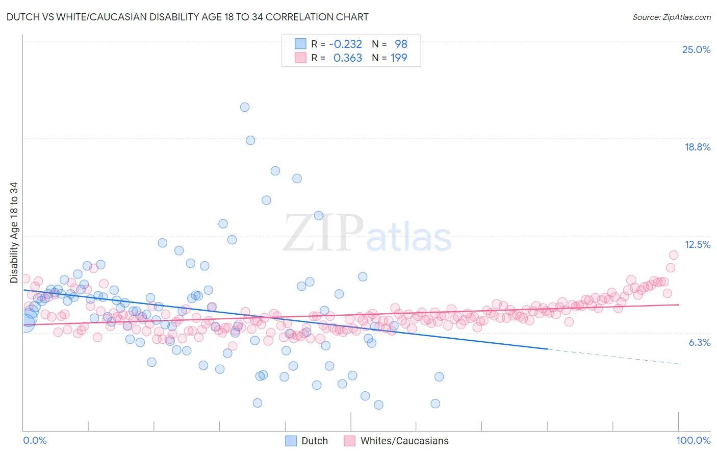 Dutch vs White/Caucasian Disability Age 18 to 34