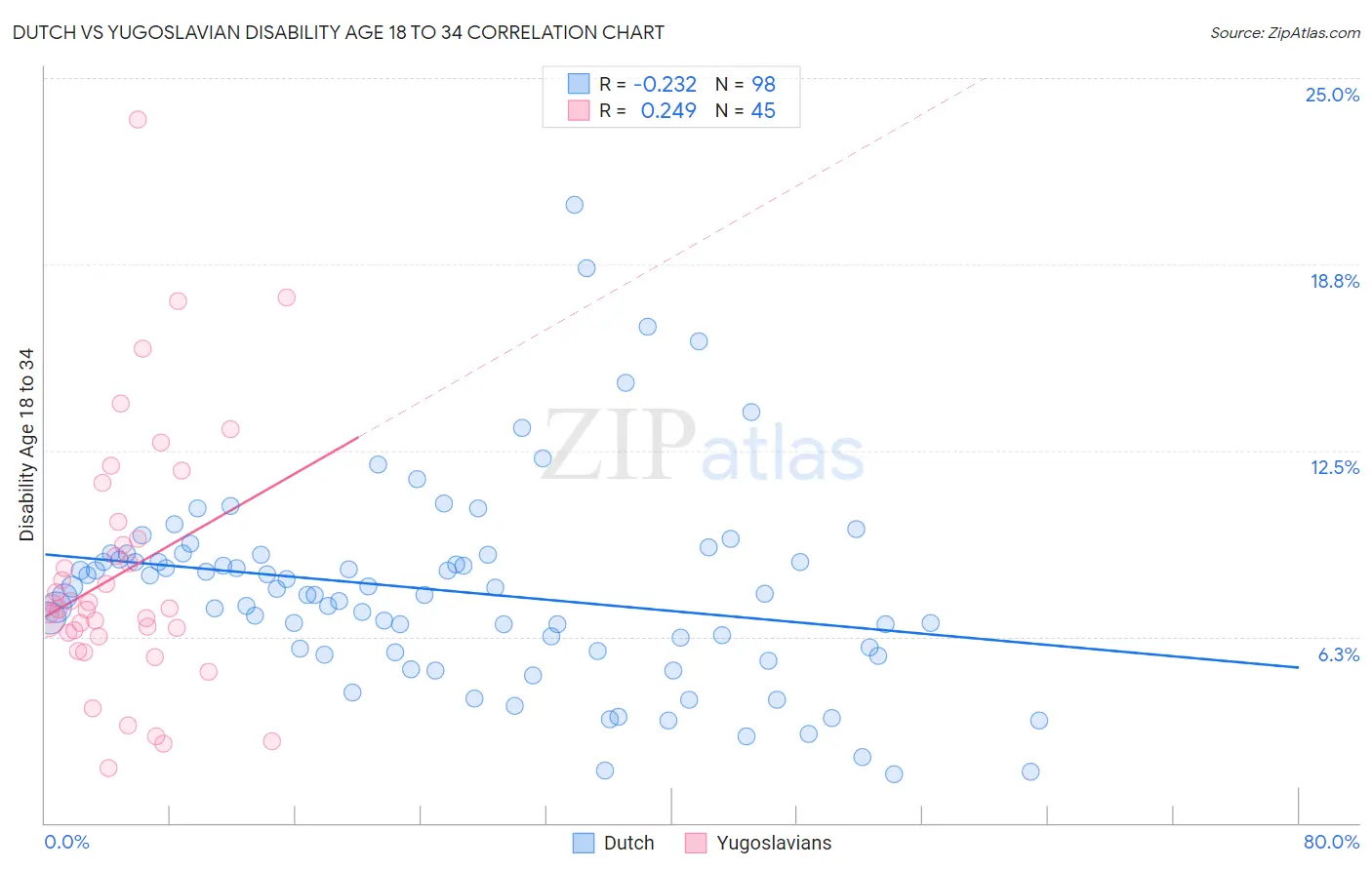 Dutch vs Yugoslavian Disability Age 18 to 34