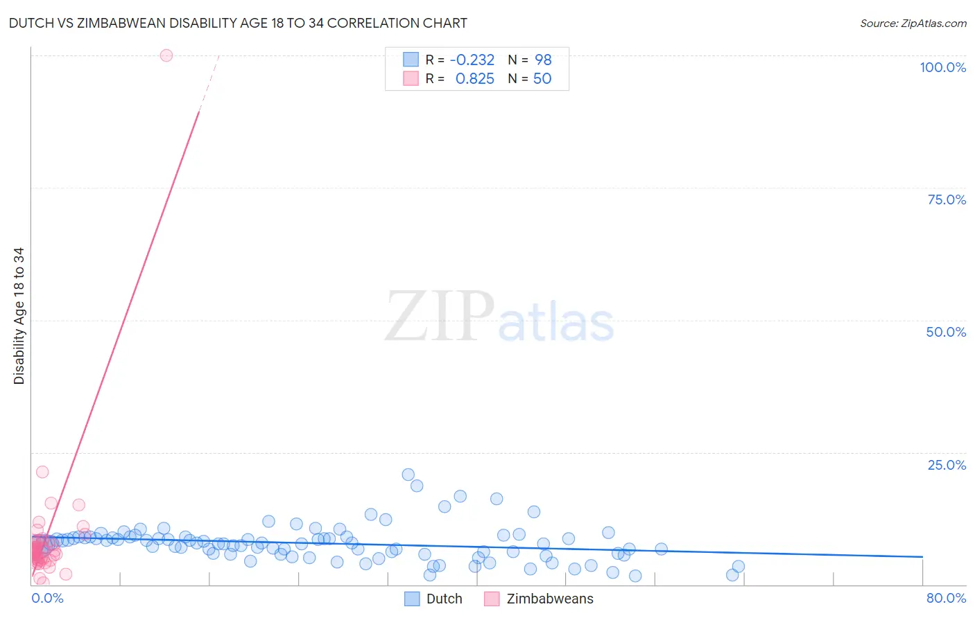 Dutch vs Zimbabwean Disability Age 18 to 34